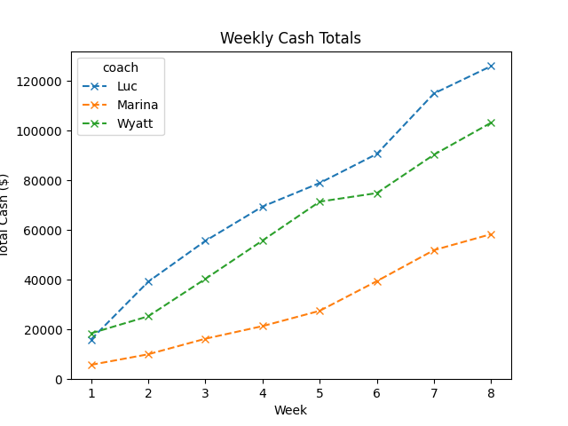 weekly result plot